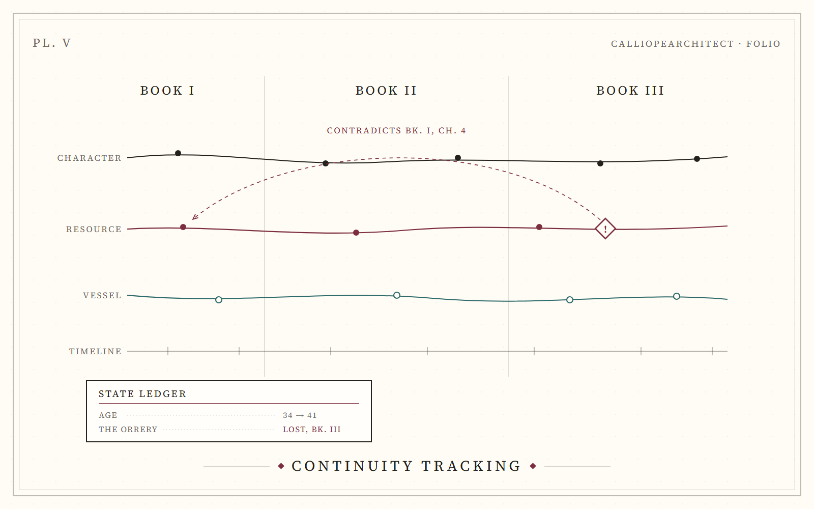 Concept panel: character states and a timeline tracked across books