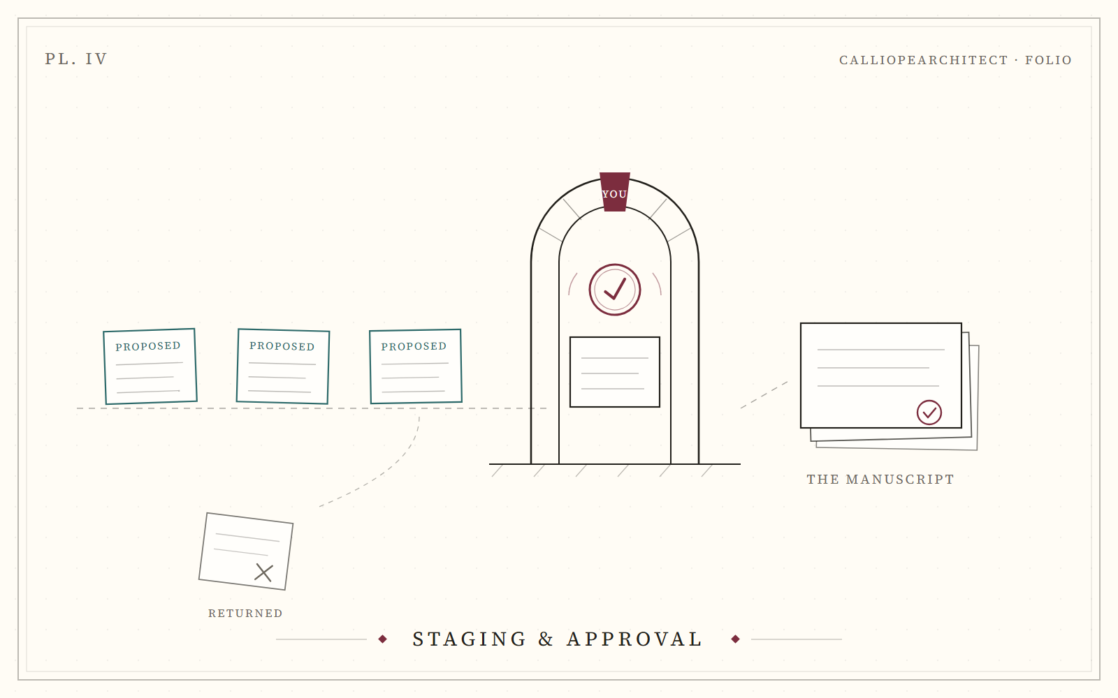 Concept panel: staged AI content awaiting review and approval